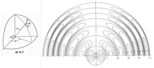 Electric field lines produced by an oscillatiing diple